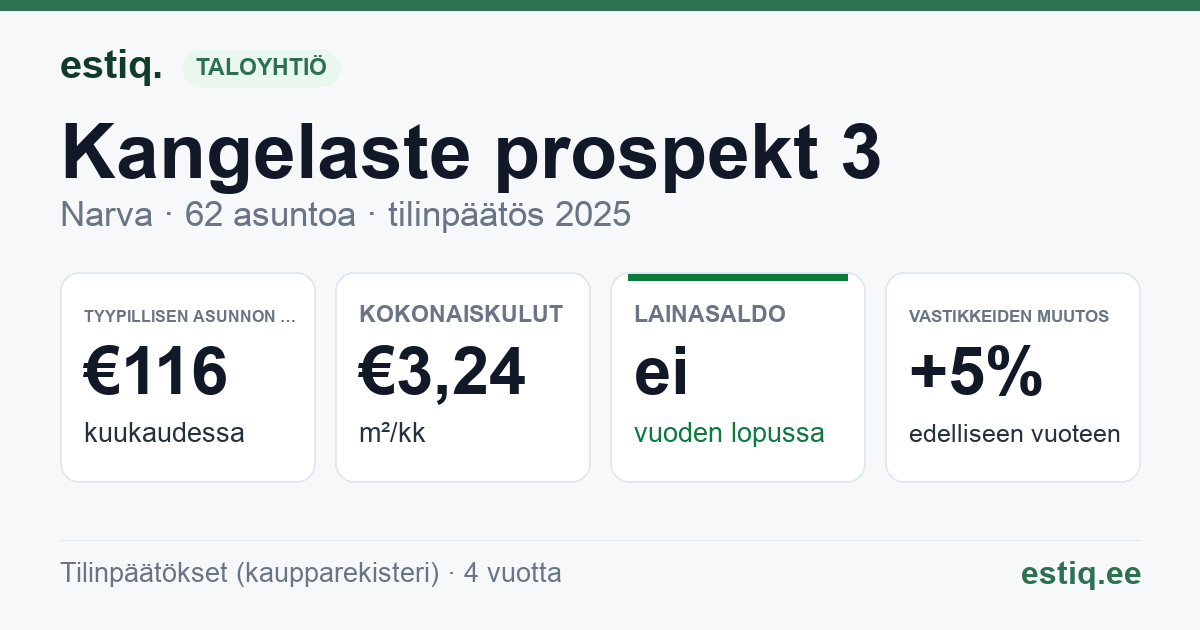 Narva linn, Kangelaste prospekt 3 korteriühistu: tunnusluvut 2025 — tyypillinen asunto €116 / kk