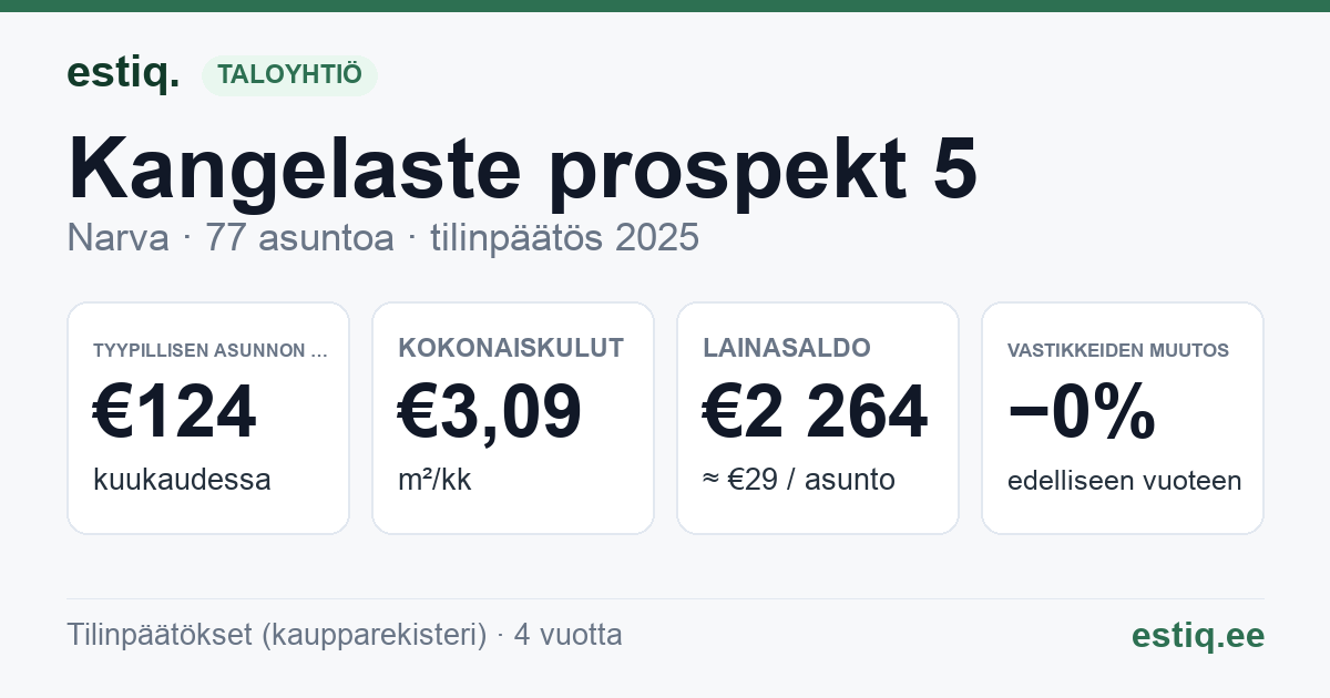 Narva linn, Kangelaste prospekt 5 korteriühistu: tunnusluvut 2025 — tyypillinen asunto €124 / kk