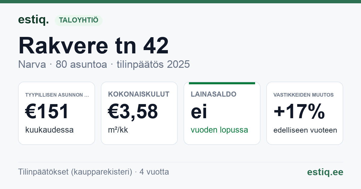 Narva linn, Rakvere tn 42 korteriühistu: tunnusluvut 2025 — tyypillinen asunto €151 / kk