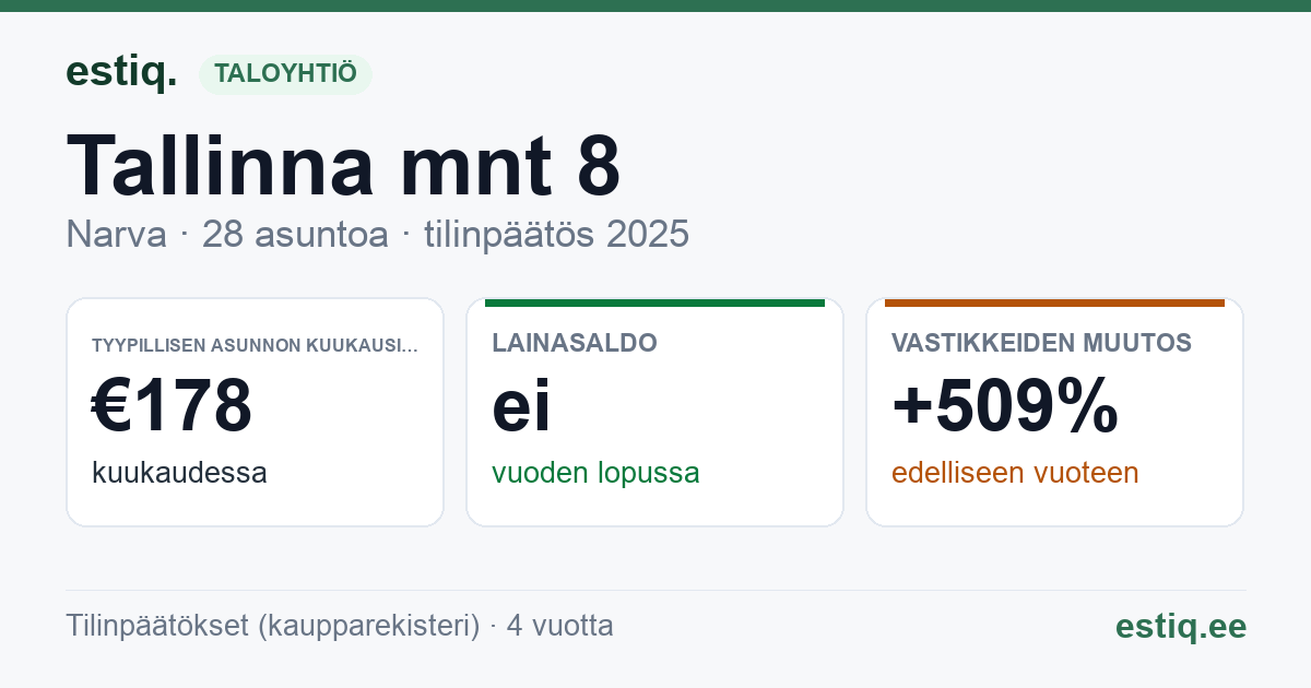 Narva linn, Tallinna mnt 8 korteriühistu: tunnusluvut 2025 — tyypillinen asunto €178 / kk