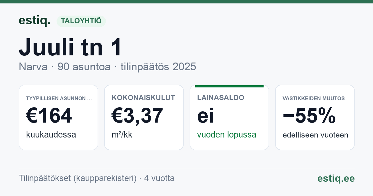 Narva linn, Juuli tn 1 korteriühistu: tunnusluvut 2025 — tyypillinen asunto €164 / kk
