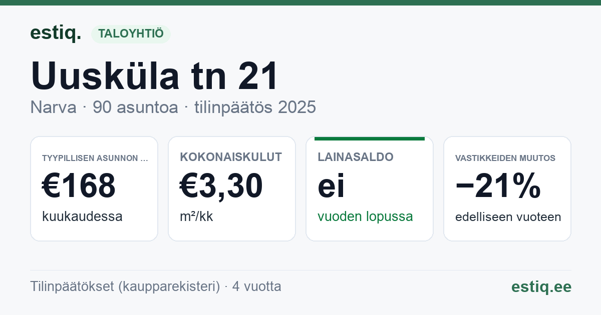 Narva linn, Uusküla tn 21 korteriühistu: tunnusluvut 2025 — tyypillinen asunto €168 / kk