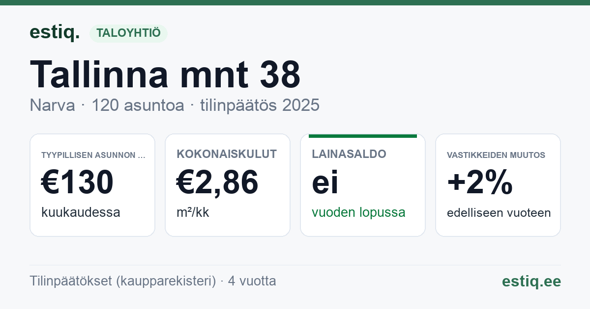Narva linn, Tallinna mnt 38 korteriühistu: tunnusluvut 2025 — tyypillinen asunto €130 / kk