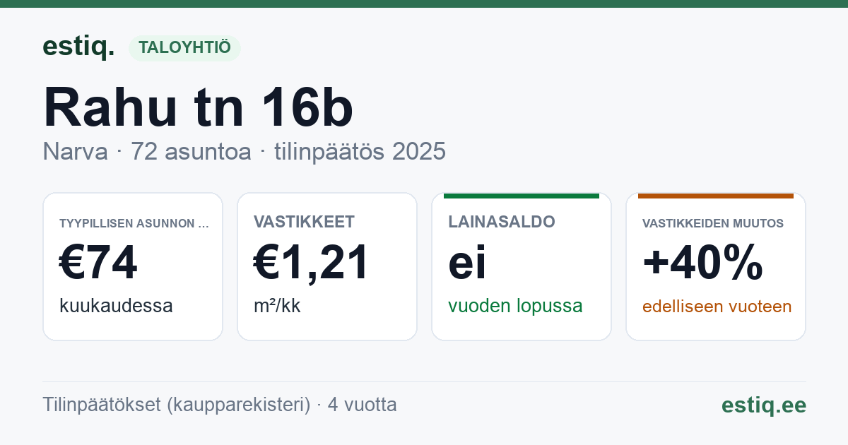 Narva linn, Rahu tn 16b korteriühistu: tunnusluvut 2025 — tyypillinen asunto €74 / kk