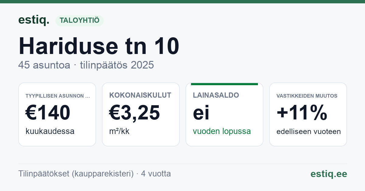 Jõhvi vald, Jõhvi linn, Hariduse tn 10 korteriühistu: tunnusluvut 2025 — tyypillinen asunto €140 / kk