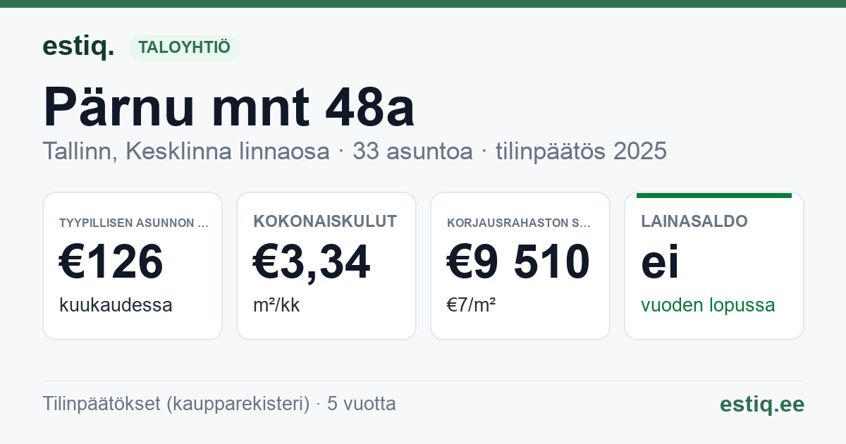 Tallinn, Pärnu mnt 48a korteriühistu: tunnusluvut 2025 — tyypillinen asunto €126 / kk