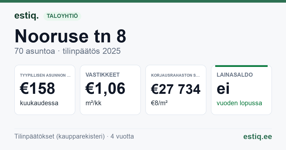Loksa linn, Nooruse tn 8, Papli tn 7 korteriühistu: tunnusluvut 2025 — tyypillinen asunto €158 / kk