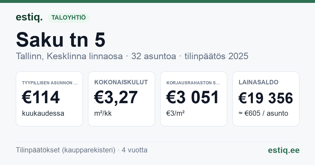 Tallinn, Saku tn 5 korteriühistu: tunnusluvut 2025 — tyypillinen asunto €114 / kk