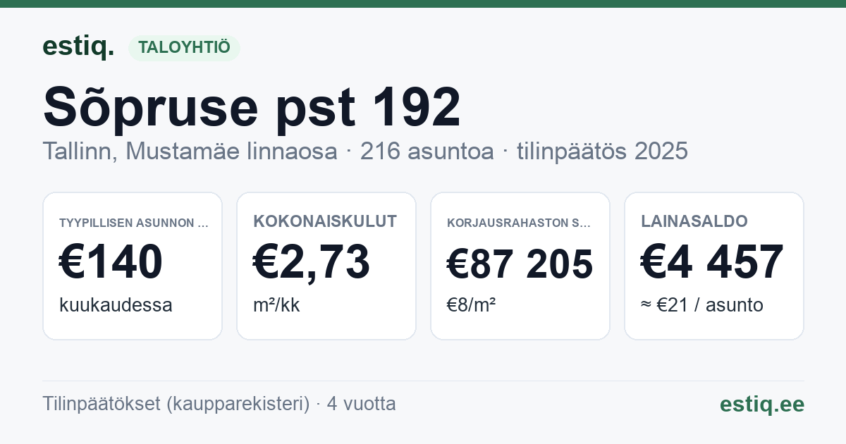 Tallinn, Sõpruse pst 192 korteriühistu: tunnusluvut 2025 — tyypillinen asunto €140 / kk