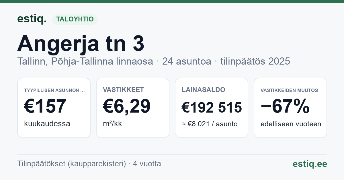 Tallinn, Angerja tn 3 korteriühistu: tunnusluvut 2025 — tyypillinen asunto €157 / kk