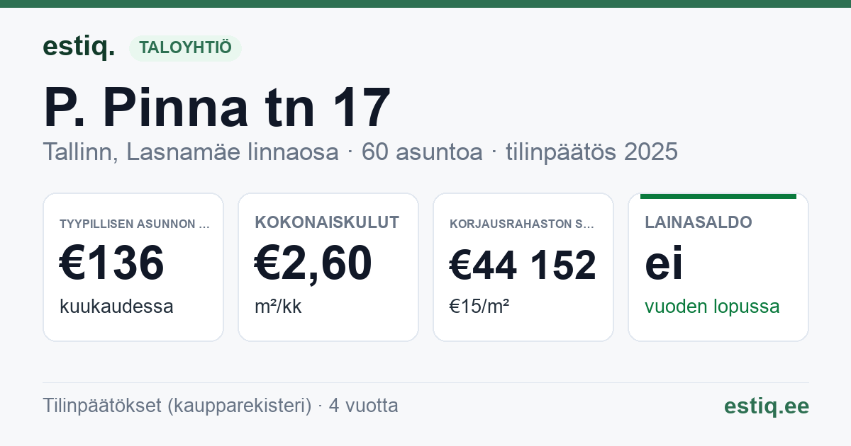 Tallinn, P. Pinna tn 17 korteriühistu: tunnusluvut 2025 — tyypillinen asunto €136 / kk