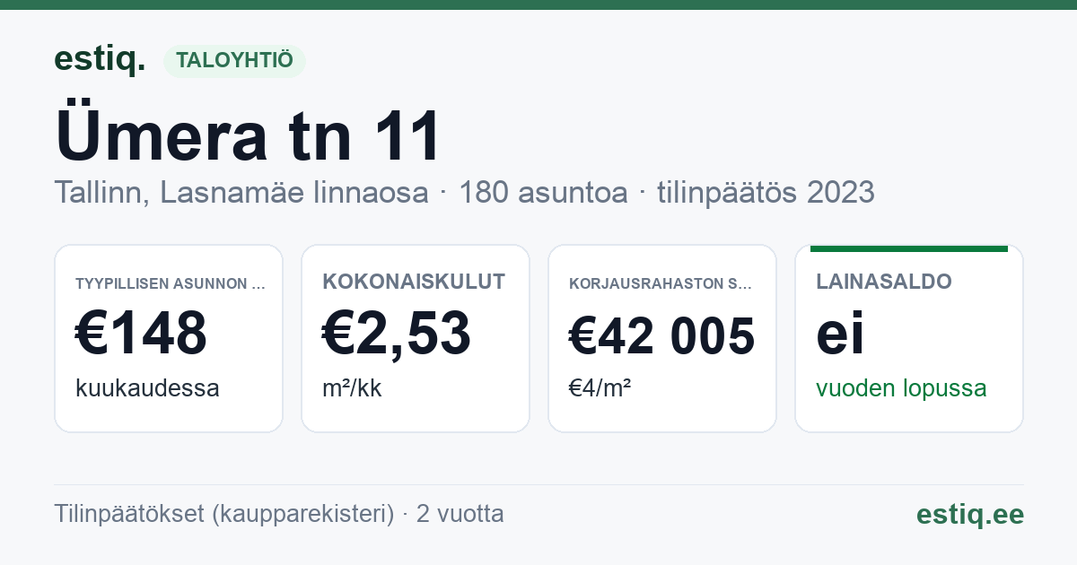 Tallinn, Ümera tn 11 korteriühistu: tunnusluvut 2023 — tyypillinen asunto €148 / kk
