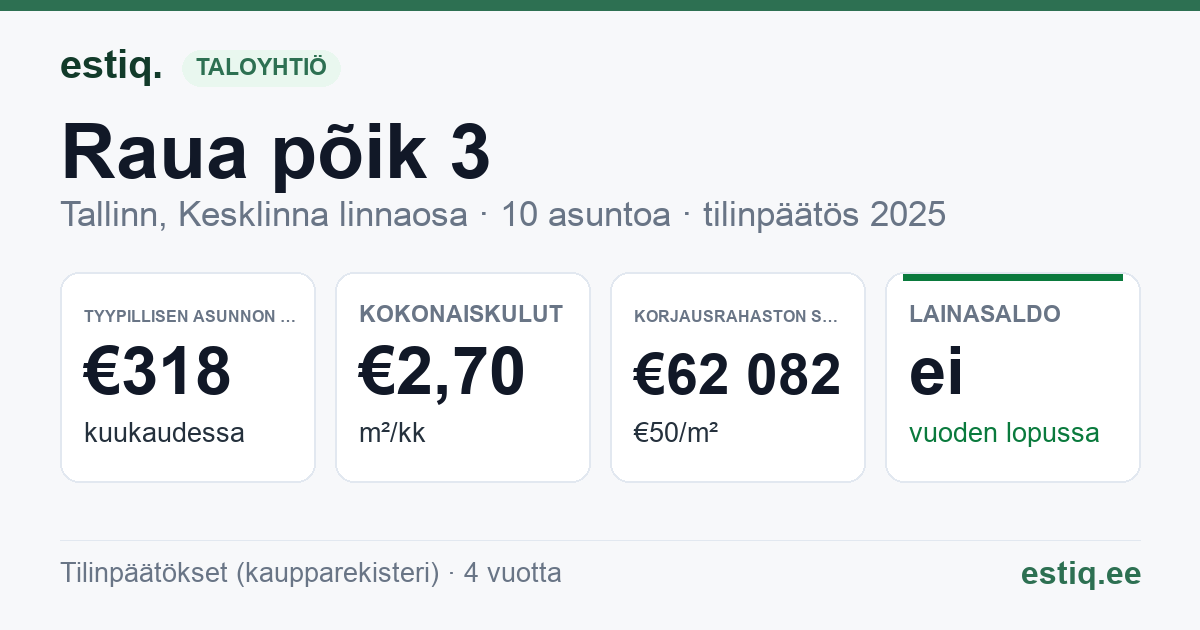 Tallinn, Raua põik 3 korteriühistu: tunnusluvut 2025 — tyypillinen asunto €318 / kk