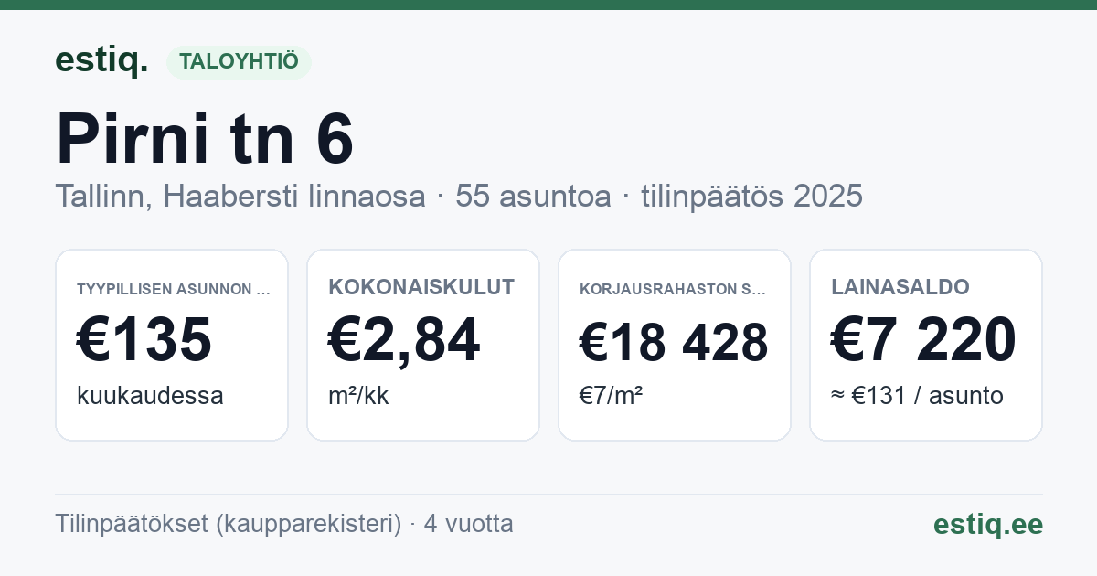 Tallinn, Pirni tn 6 korteriühistu: tunnusluvut 2025 — tyypillinen asunto €135 / kk