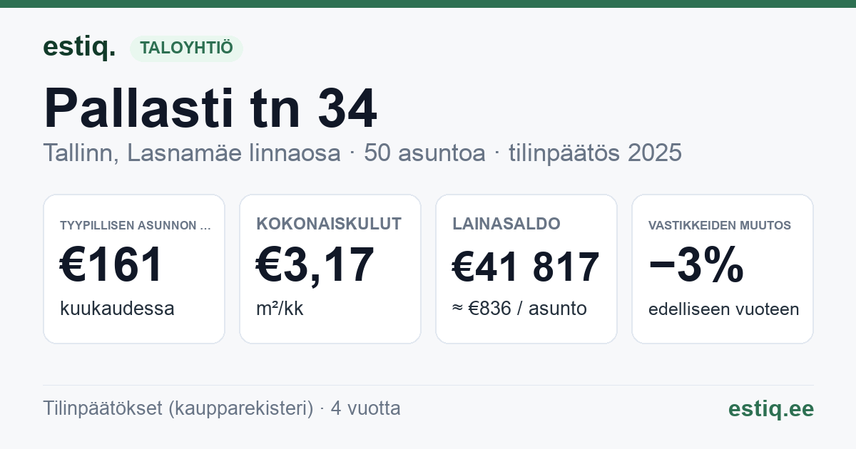 Tallinn, Pallasti tn 34 korteriühistu: tunnusluvut 2025 — tyypillinen asunto €161 / kk