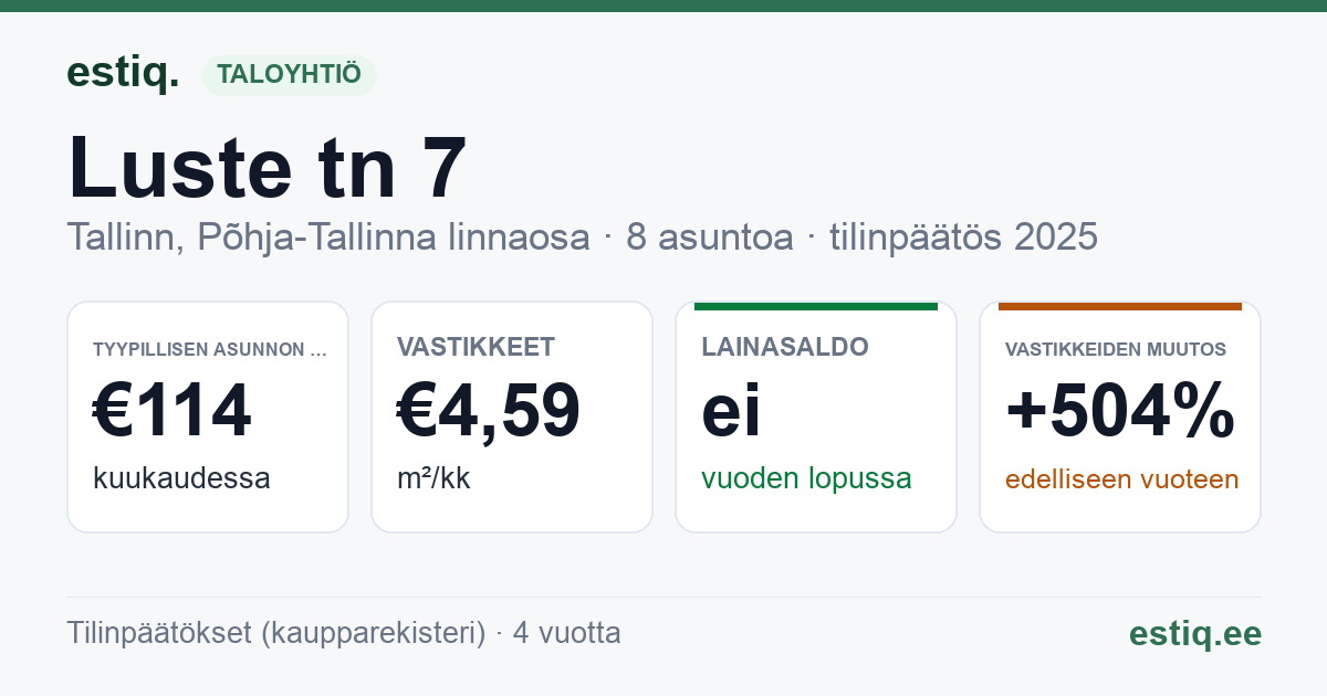 Tallinn, Luste tn 7 korteriühistu: tunnusluvut 2025 — tyypillinen asunto €114 / kk