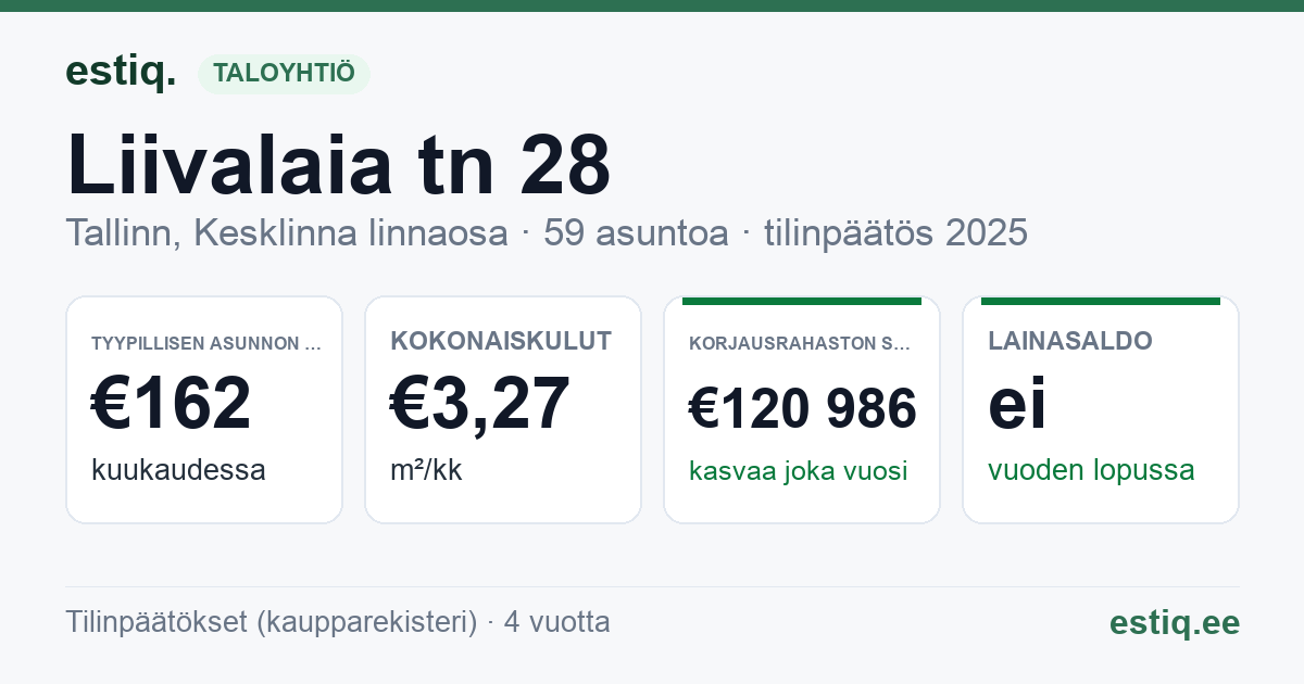 Tallinn, Liivalaia tn 28 korteriühistu: tunnusluvut 2025 — tyypillinen asunto €162 / kk