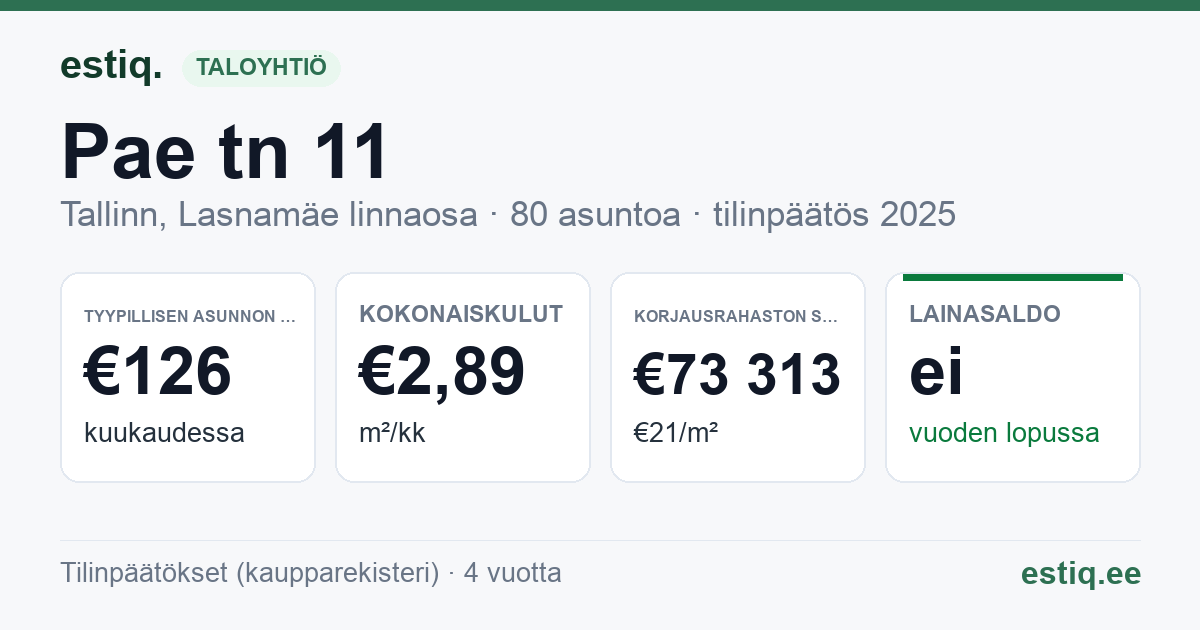 Tallinn, Pae tn 11 korteriühistu: tunnusluvut 2025 — tyypillinen asunto €126 / kk