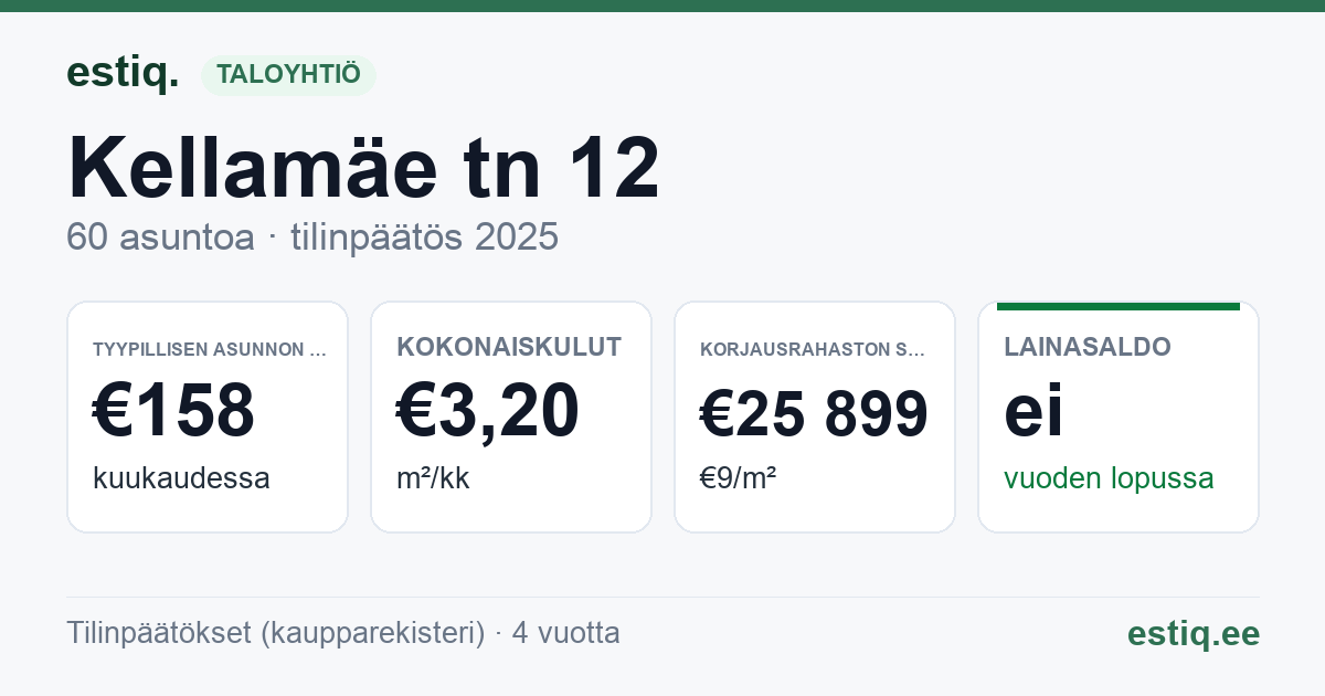 Maardu linn, Kellamäe tn 12 korteriühistu: tunnusluvut 2025 — tyypillinen asunto €158 / kk