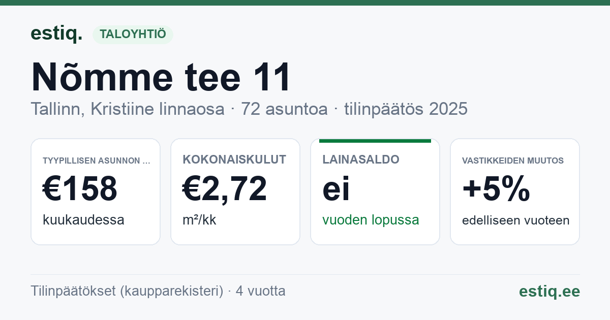 Tallinn, Nõmme tee 11 korteriühistu: tunnusluvut 2025 — tyypillinen asunto €158 / kk