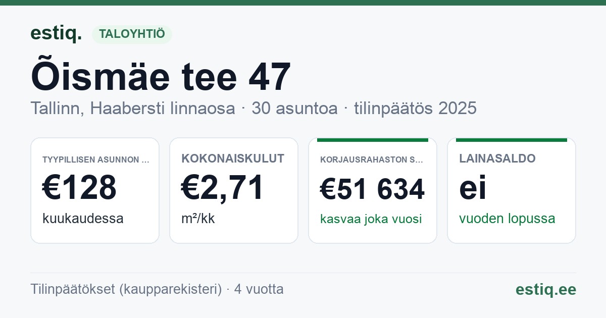 Tallinn, Õismäe tee 47 korteriühistu: tunnusluvut 2025 — tyypillinen asunto €128 / kk
