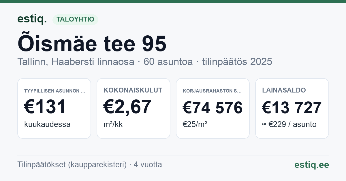 Tallinn, Õismäe tee 95 korteriühistu: tunnusluvut 2025 — tyypillinen asunto €131 / kk