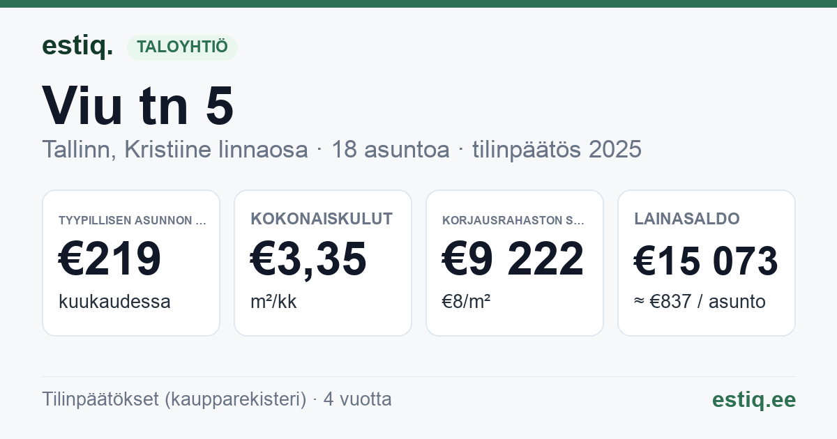 Tallinn, Viu tn 5 korteriühistu: tunnusluvut 2025 — tyypillinen asunto €219 / kk