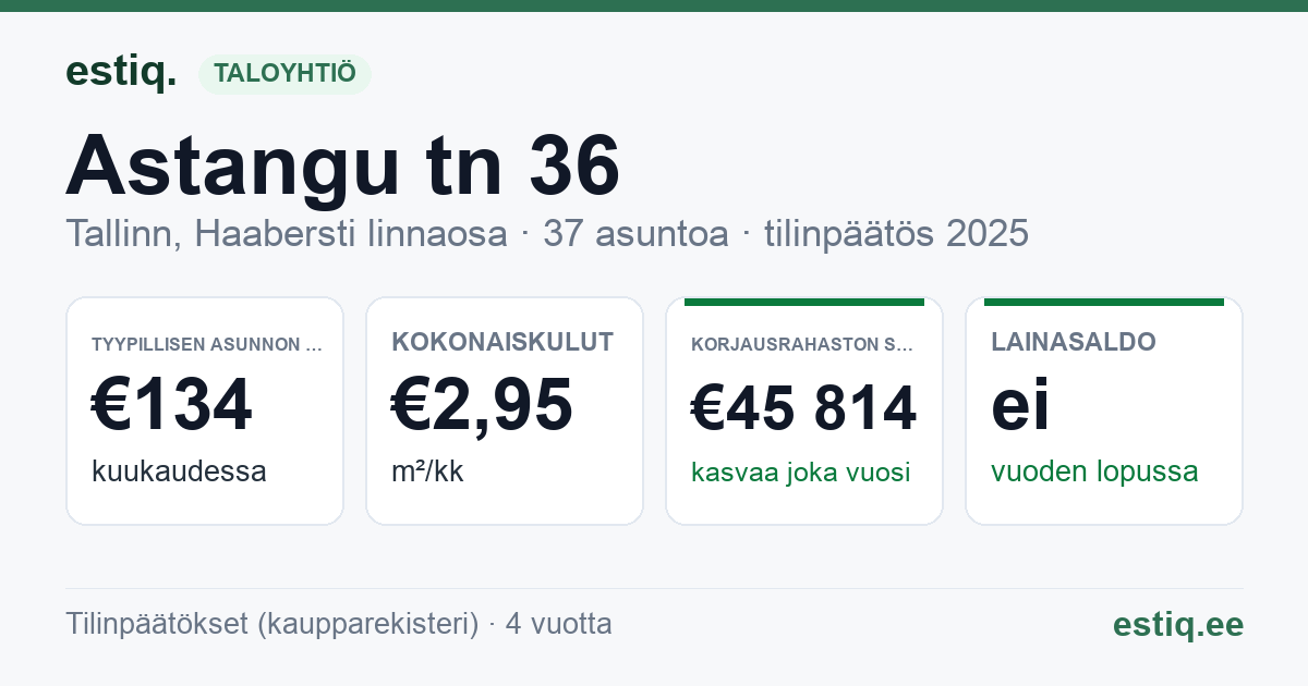 Tallinn, Astangu tn 36 korteriühistu: tunnusluvut 2025 — tyypillinen asunto €134 / kk