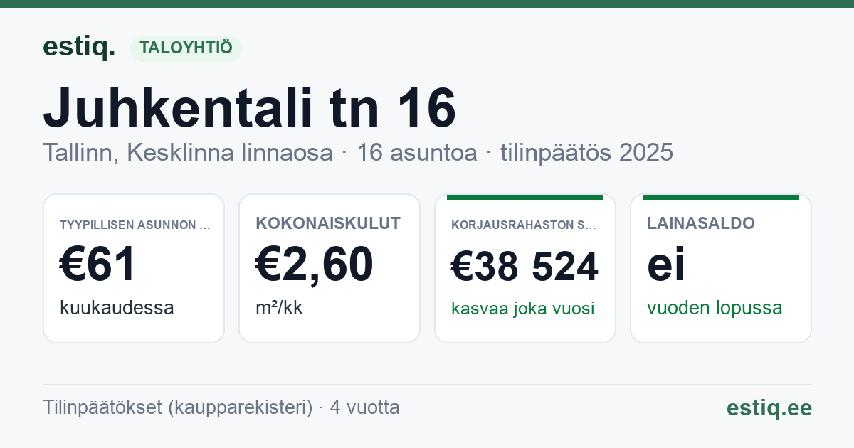 Tallinn, Juhkentali tn 16 korteriühistu: tunnusluvut 2025 — tyypillinen asunto €61 / kk
