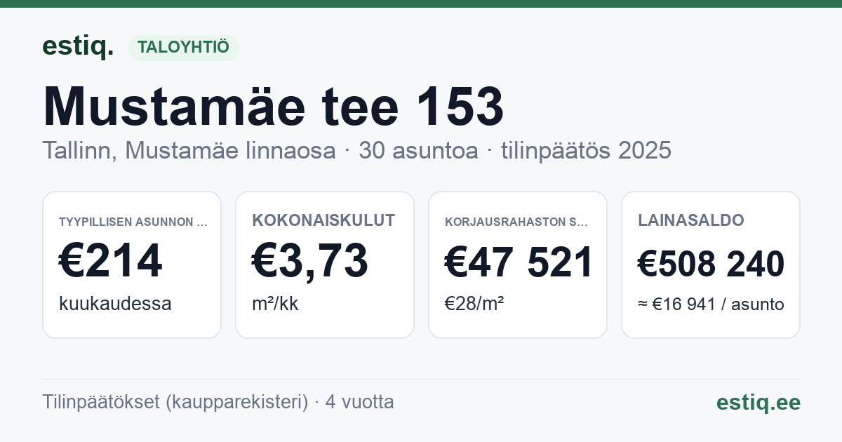 Tallinn, Mustamäe tee 153 korteriühistu: tunnusluvut 2025 — tyypillinen asunto €214 / kk