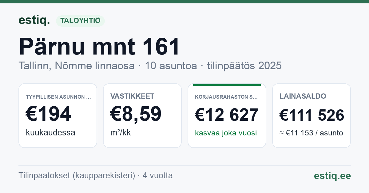 Tallinn, Pärnu mnt 161 korteriühistu: tunnusluvut 2025 — tyypillinen asunto €194 / kk