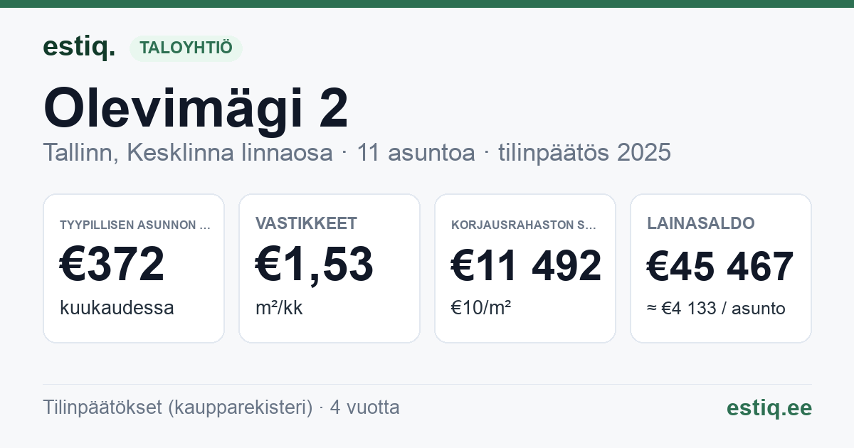 Tallinn, Olevimägi 2 // Pikk tn 30 korteriühistu: tunnusluvut 2025 — tyypillinen asunto €372 / kk