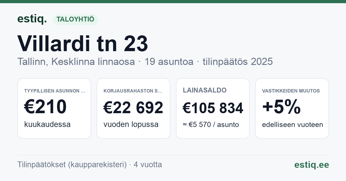 Tallinn, Villardi tn 23 korteriühistu: tunnusluvut 2025 — tyypillinen asunto €210 / kk