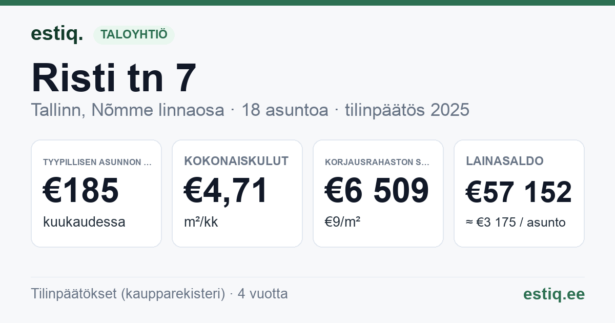 Tallinn, Risti tn 7 korteriühistu: tunnusluvut 2025 — tyypillinen asunto €185 / kk
