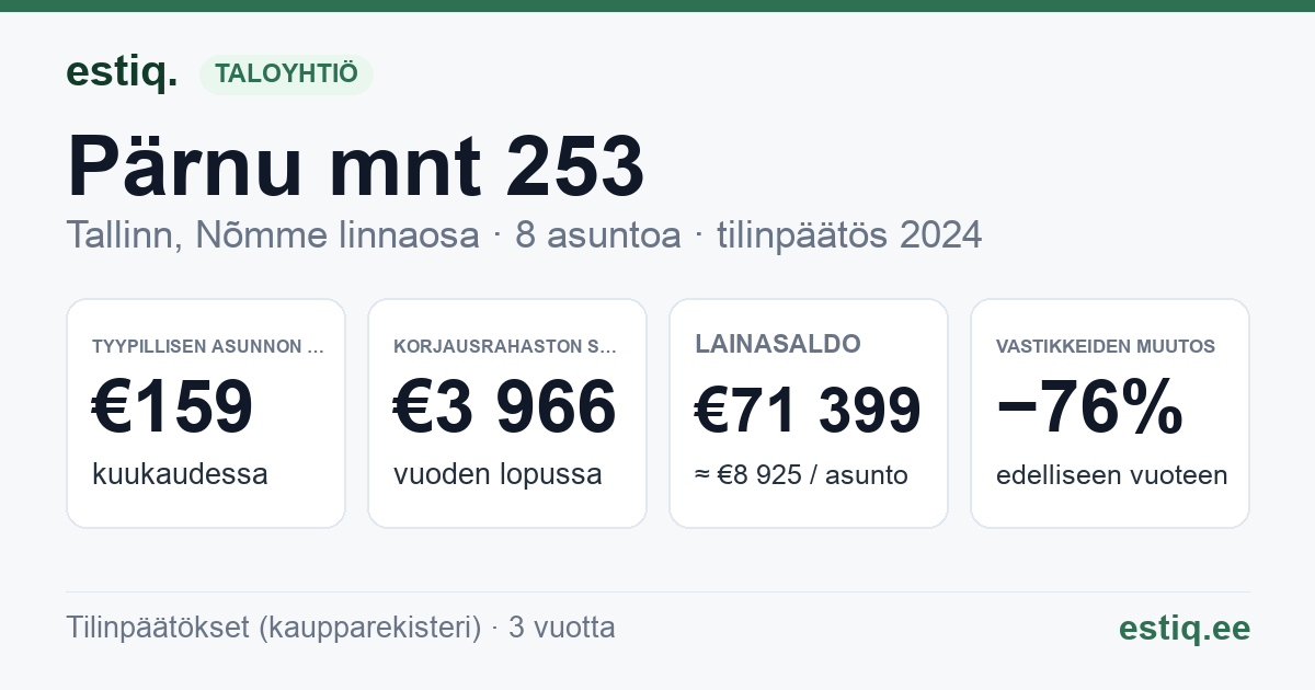 Tallinn, Pärnu mnt 253 korteriühistu: tunnusluvut 2024 — tyypillinen asunto €159 / kk