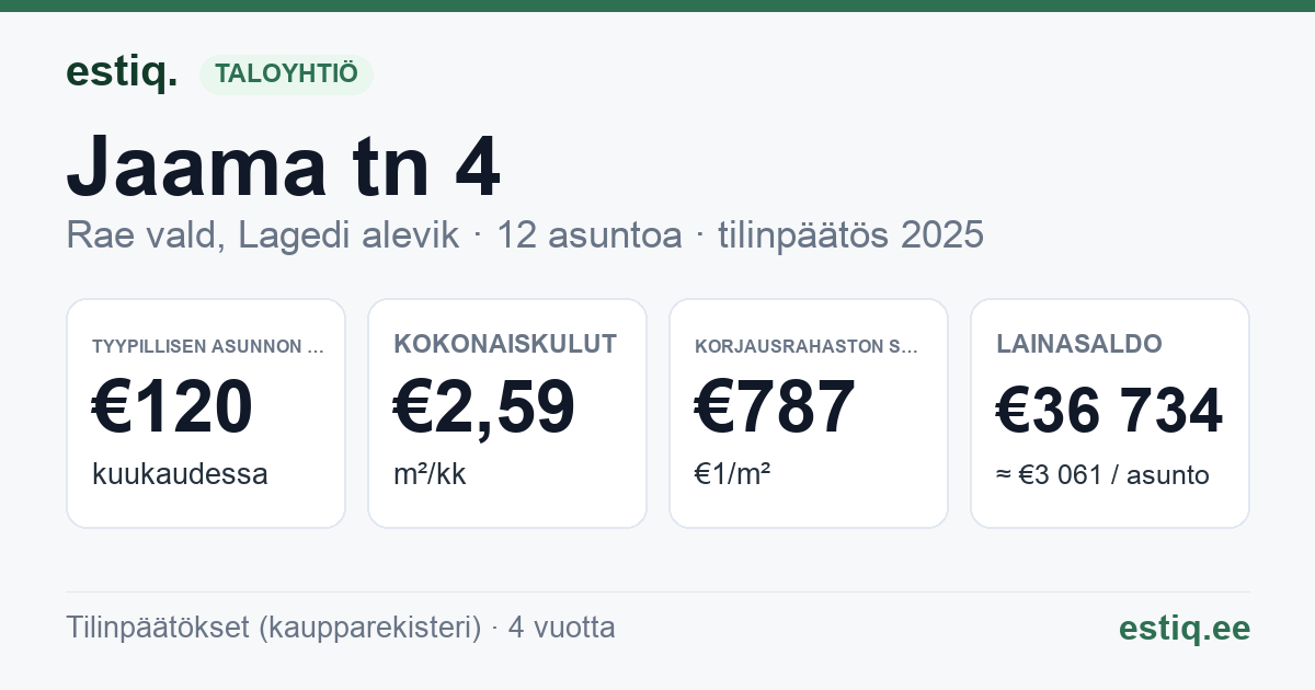 Rae vald, Lagedi alevik, Jaama tn 4 korteriühistu: tunnusluvut 2025 — tyypillinen asunto €120 / kk