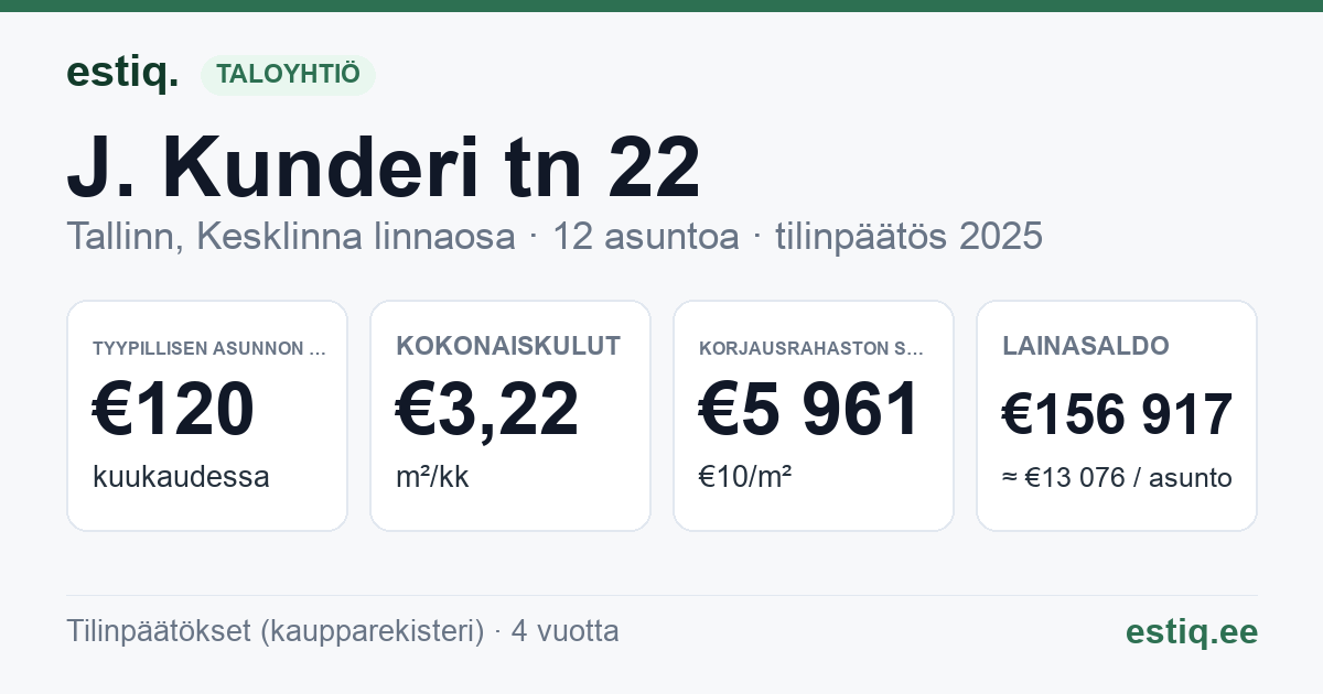 Tallinn, J. Kunderi tn 22 korteriühistu: tunnusluvut 2025 — tyypillinen asunto €120 / kk