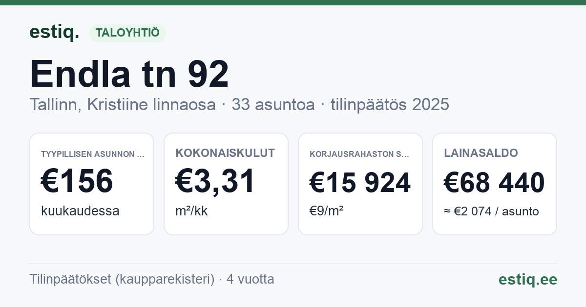 Tallinn, Endla tn 92 korteriühistu: tunnusluvut 2025 — tyypillinen asunto €156 / kk