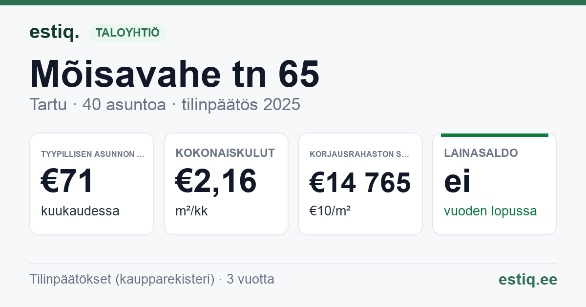 Tartu linn, Mõisavahe tn 65 korteriühistu: tunnusluvut 2025 — tyypillinen asunto €71 / kk