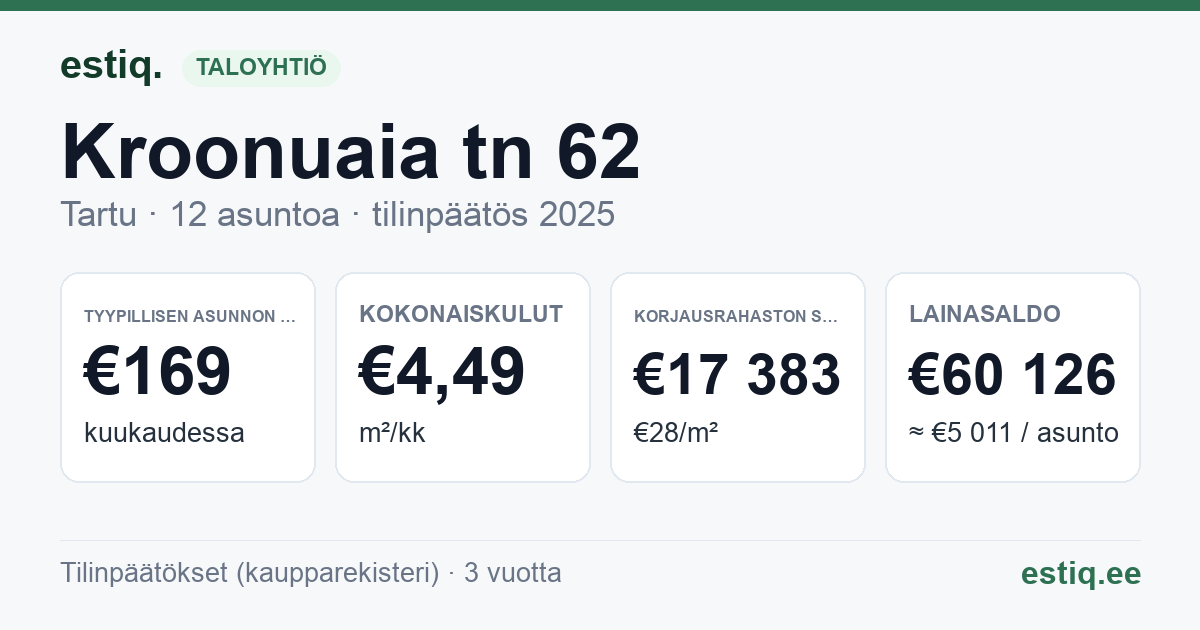 Tartu linn, Kroonuaia tn 62 // 64 korteriühistu: tunnusluvut 2025 — tyypillinen asunto €169 / kk