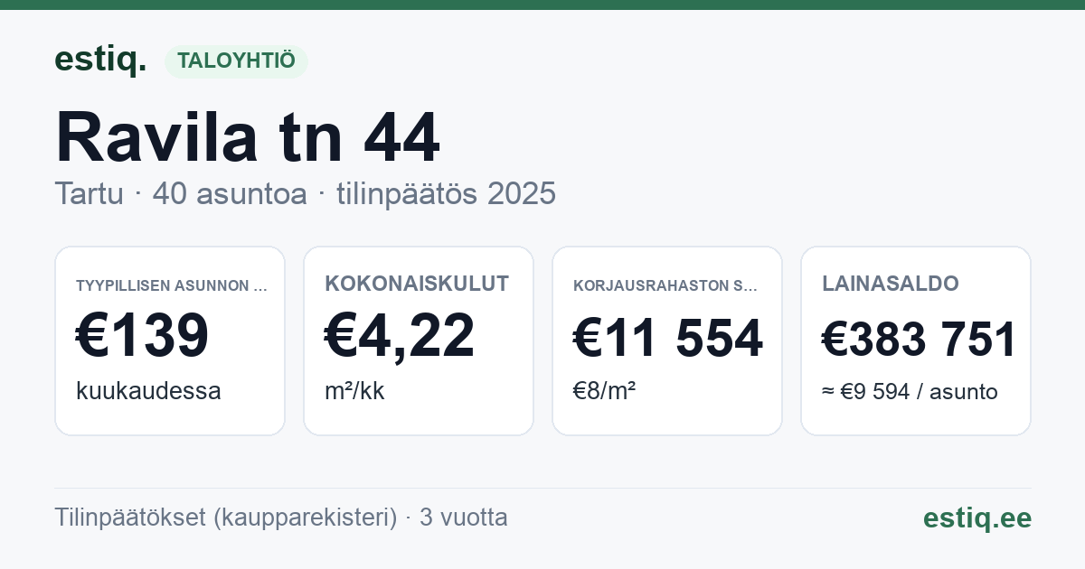 Tartu linn, Ravila tn 44 korteriühistu: tunnusluvut 2025 — tyypillinen asunto €139 / kk