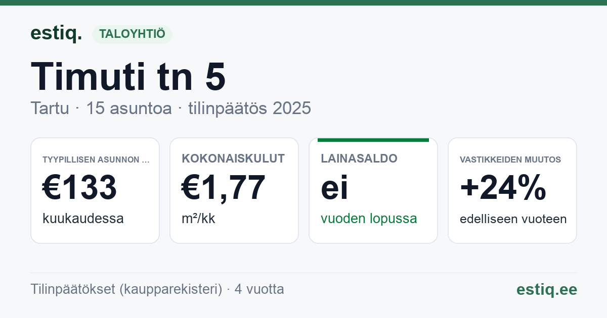 Tartu linn, Timuti tn 5 korteriühistu: tunnusluvut 2025 — tyypillinen asunto €133 / kk