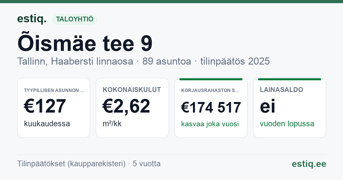Tallinn, Õismäe tee 9 korteriühistu: tunnusluvut 2025 — tyypillinen asunto €127 / kk