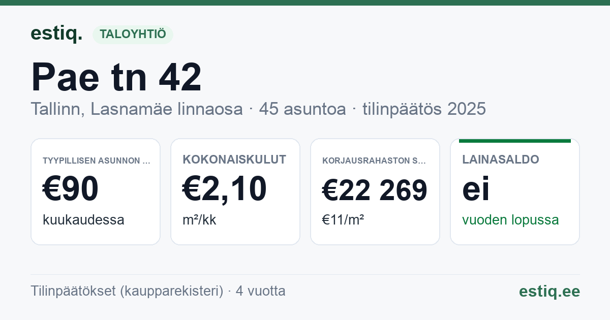 Tallinn, Pae tn 42 korteriühistu: tunnusluvut 2025 — tyypillinen asunto €90 / kk