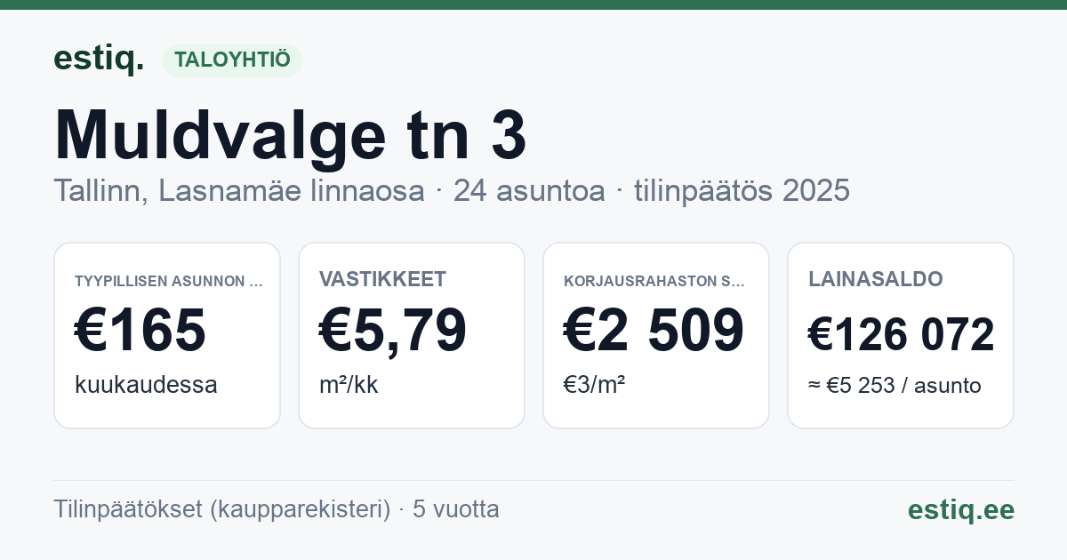 Tallinn, Muldvalge tn 3 korteriühistu: tunnusluvut 2025 — tyypillinen asunto €165 / kk