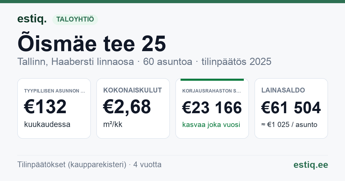 Tallinn, Õismäe tee 25 korteriühistu: tunnusluvut 2025 — tyypillinen asunto €132 / kk