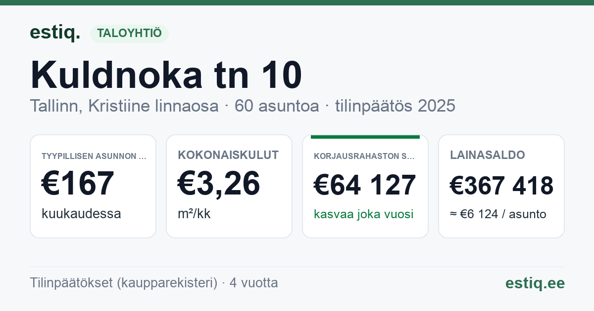 Tallinn, Kuldnoka tn 10 korteriühistu: tunnusluvut 2025 — tyypillinen asunto €167 / kk