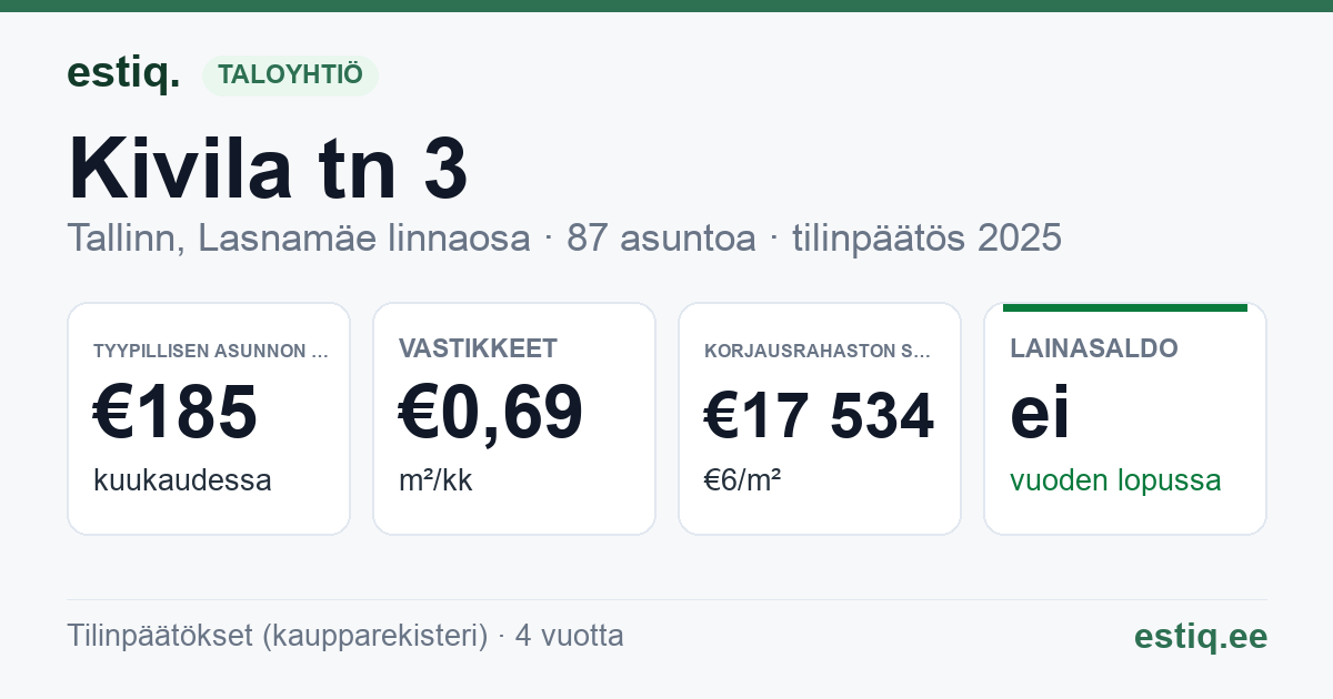 Tallinn, Kivila tn 3 korteriühistu: tunnusluvut 2025 — tyypillinen asunto €185 / kk