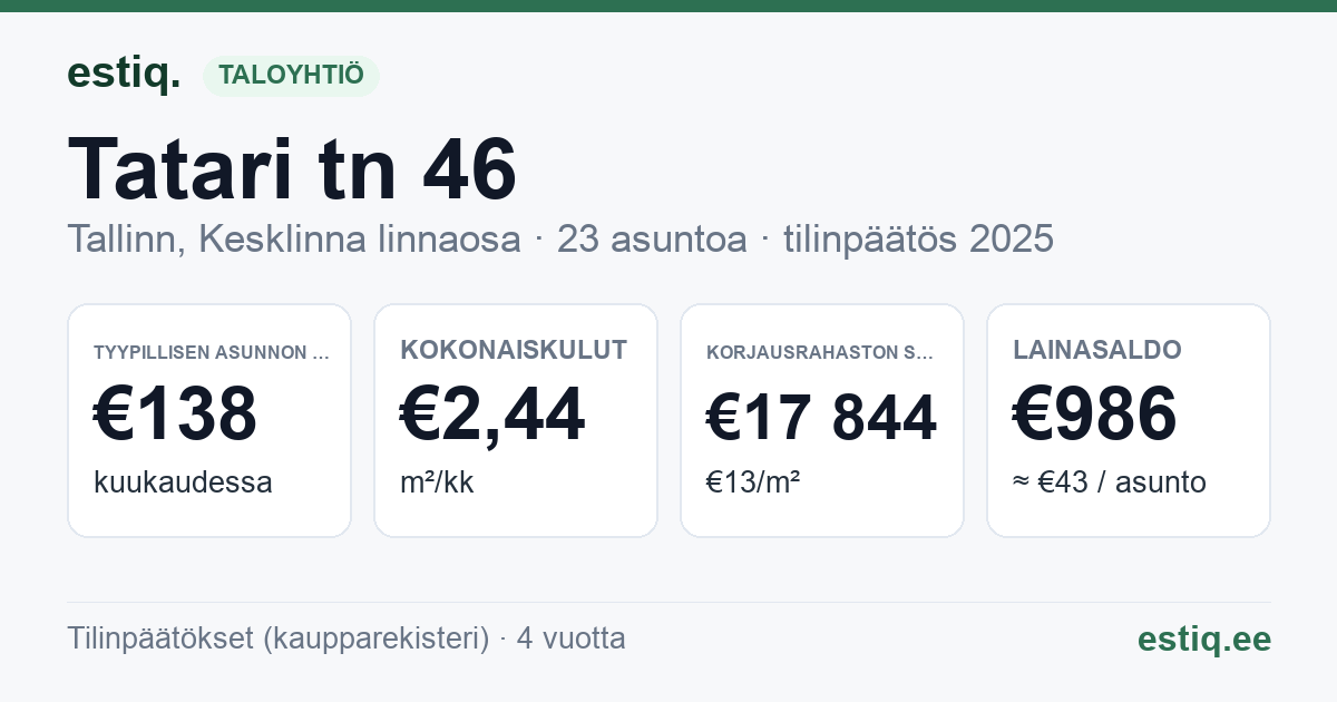Tallinn, Tatari tn 46 korteriühistu: tunnusluvut 2025 — tyypillinen asunto €138 / kk