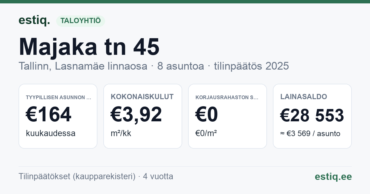 Tallinn, Majaka tn 45 korteriühistu: tunnusluvut 2025 — tyypillinen asunto €164 / kk